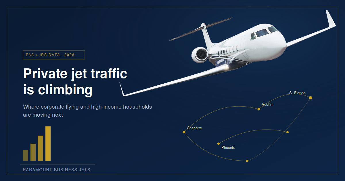 Navy and gold graphic illustrating rising private jet traffic, with an upward growth bar chart and a flight-path network connecting Charlotte, Austin, Phoenix, and South Florida.
