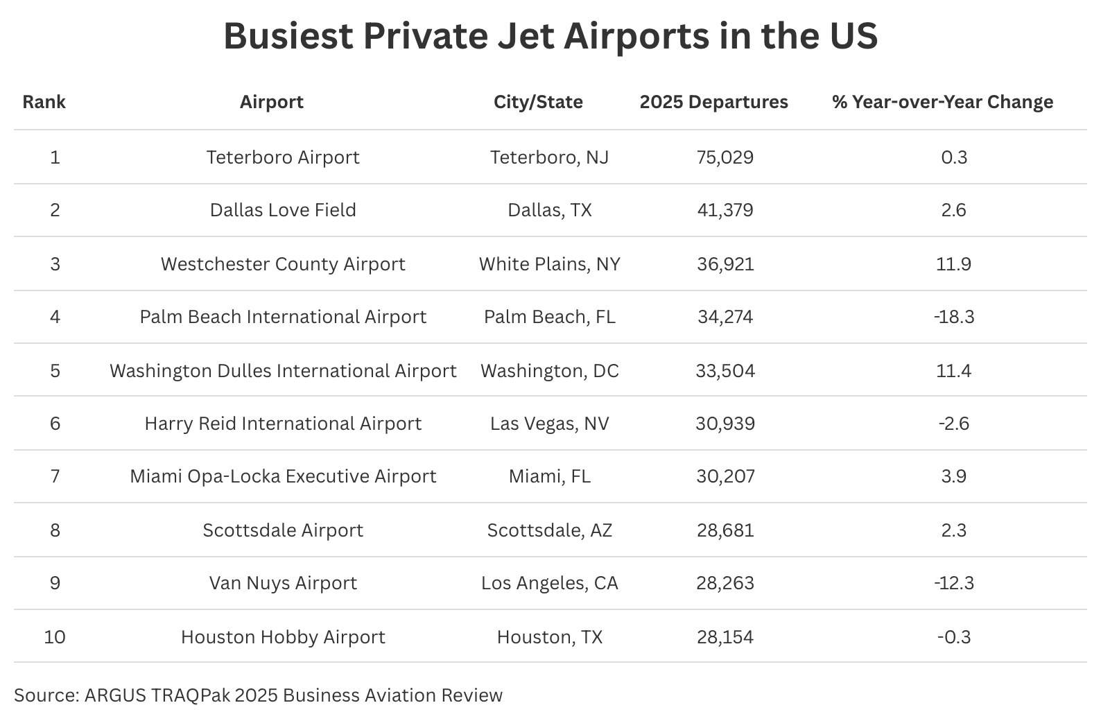 Chart of Busiest Private Jet Airports in the US