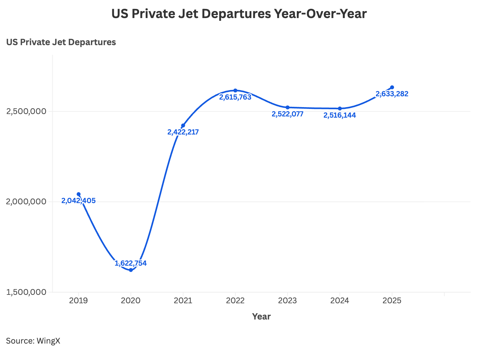 Chart of US Private Jet Departures Year-Over-Year