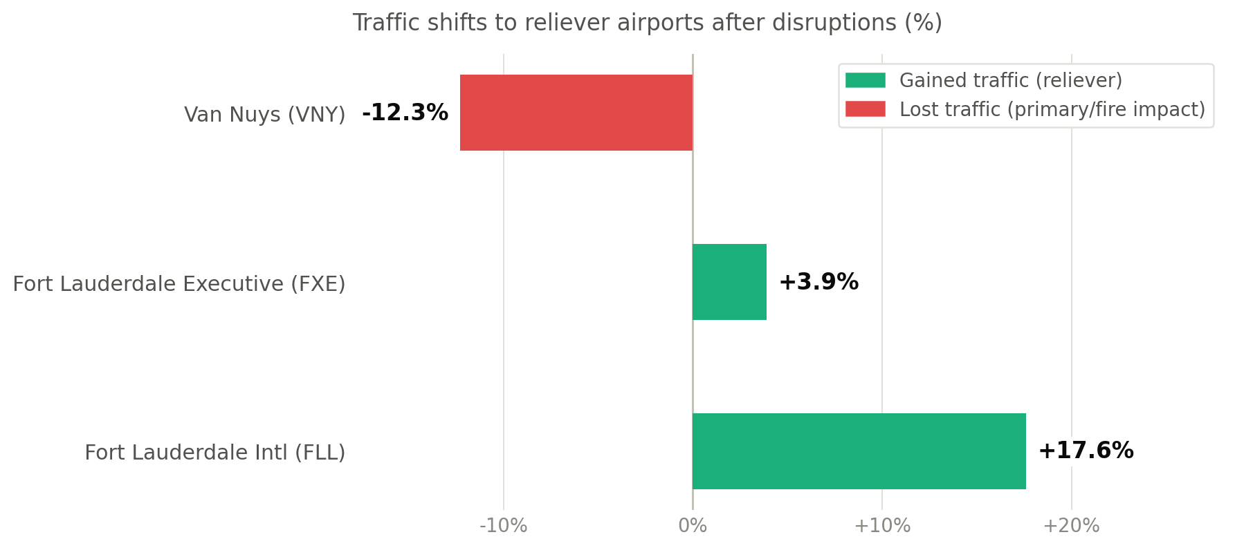 Chart of traffic shifts to reliever airports