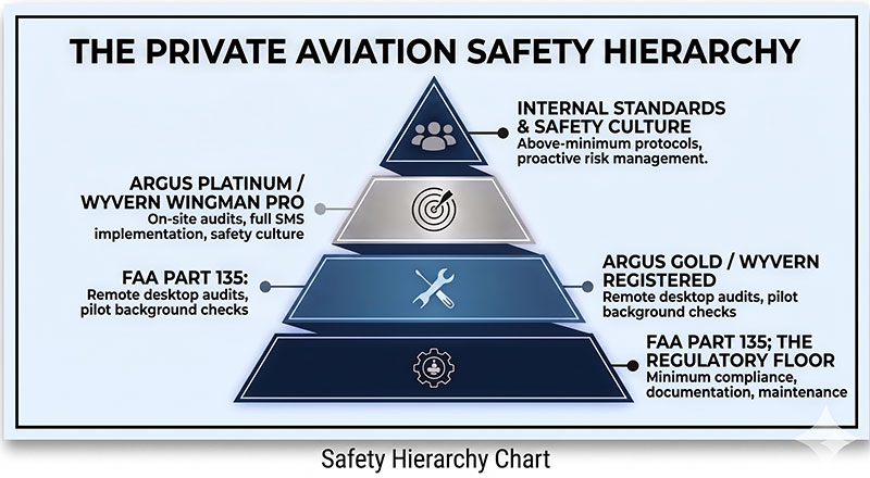 Private Aviation Safety Hierarchy chart