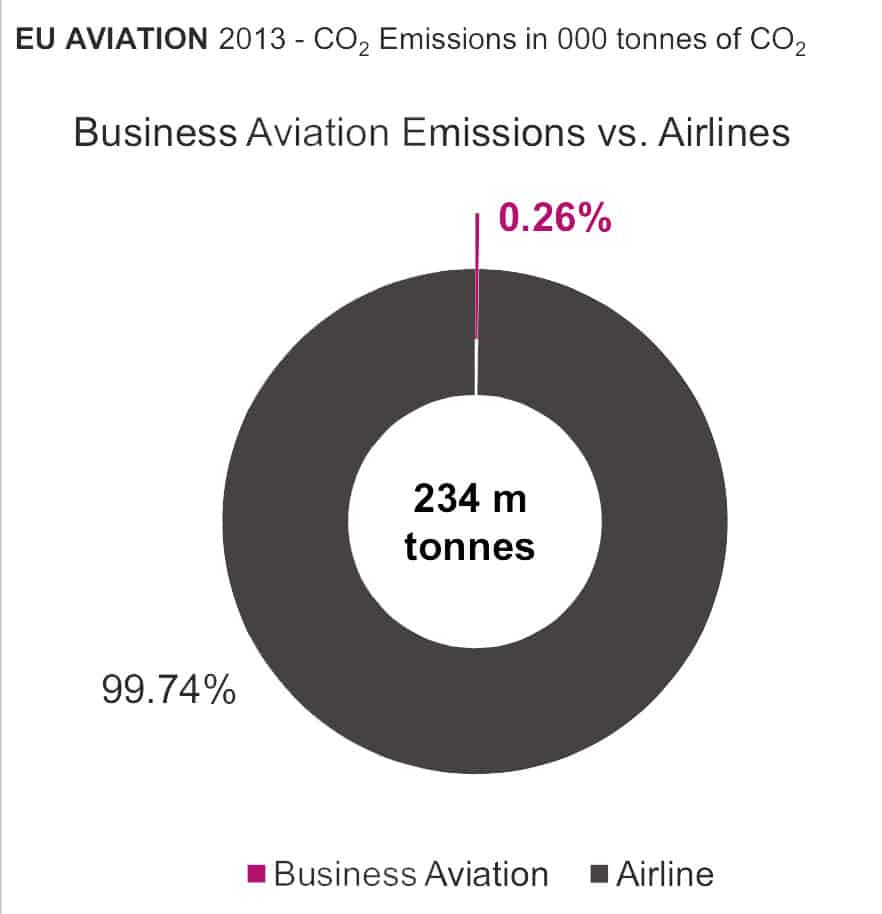 Emissions - Business Aviaton vs Airlines