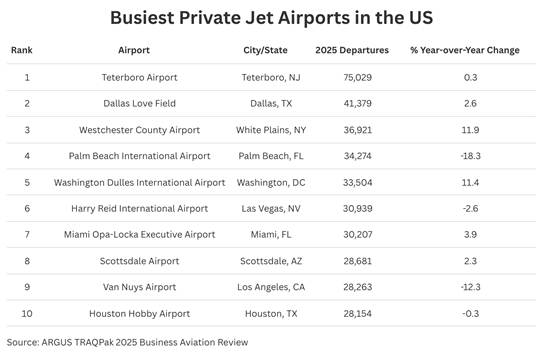 Chart of Busiest Private Jet Airports in the US