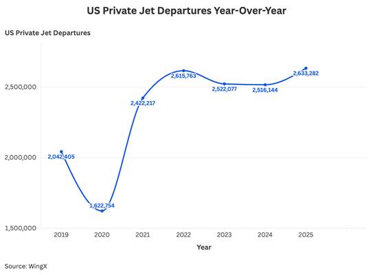 Chart of US Private Jet Departures Year-Over-Year