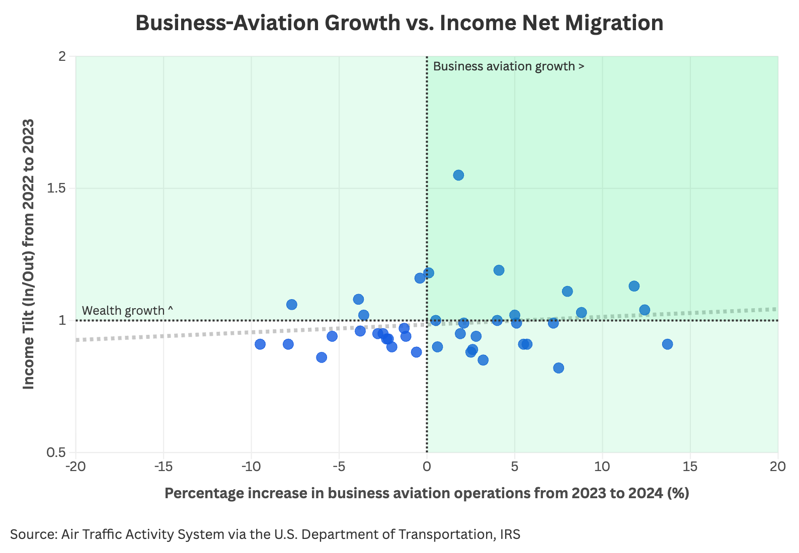 Business aviation growth vs Income net migration chart