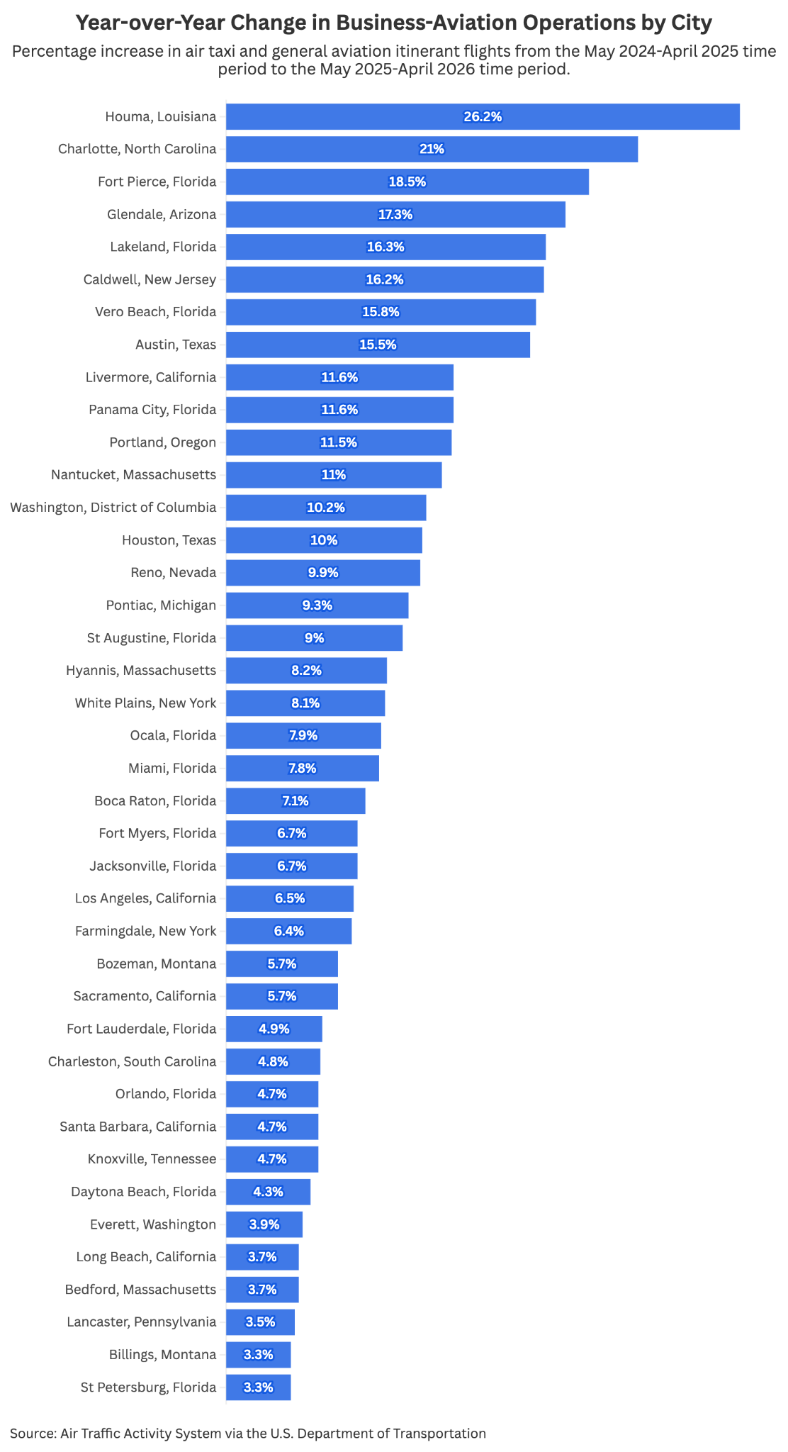 Year-over-year change in business aviatgion operations by city chart